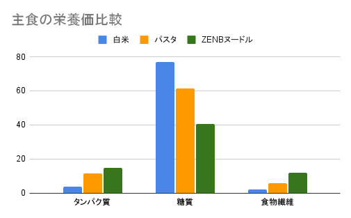 ZENBヌードル PFCバランス